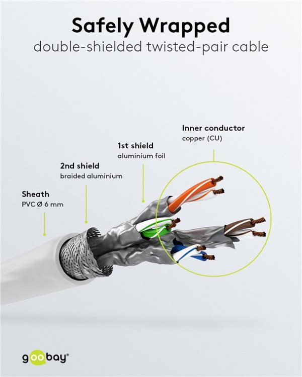 GOOBAY καλώδιο δικτύου 92462, CAT 6 S/FTP, copper, 250MHz, 0.15m, λευκό 92462