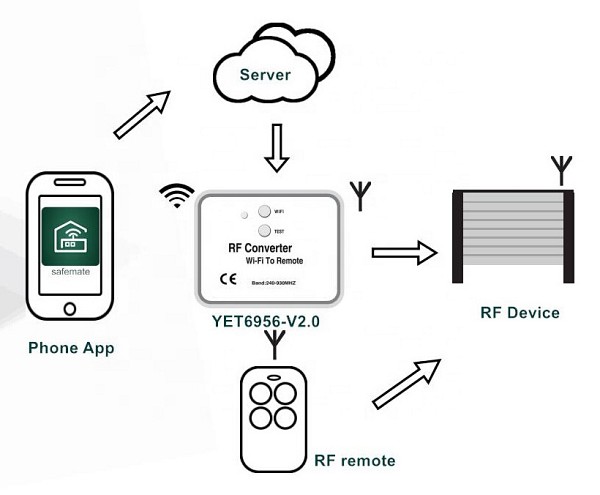 Μετατροπέας WiFi σε RF YET6956-V3 YET6956-V3